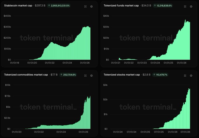 Four dark-themed financial charts from 'token terminal' displaying significant percentage gains for Stablecoin, Tokenized funds, Tokenized commodities, and Tokenized stocks market caps.