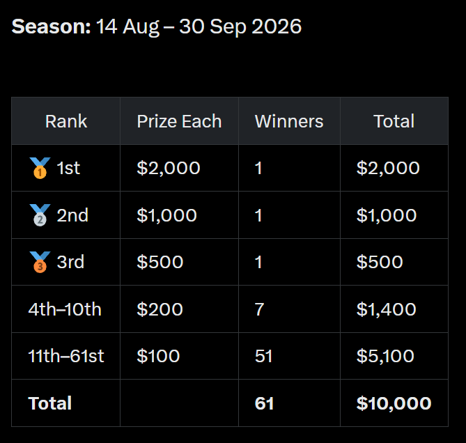 A prize distribution table for a season running '14 Aug – 30 Sep 2026' with $10,000 total prizes: 1st place ($2,000), 2nd ($1,000), 3rd ($500), 4th-10th ($200 each), and 11th-61st ($100 each).