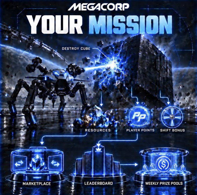A futuristic game promotional poster titled 'MEGACORP YOUR MISSION' shows a mech destroying a cube to obtain resources, feeding into 'MARKETPLACE', 'LEADERBOARD', and 'WEEKLY PRIZE POOLS' with player points and shift bonus indicators.