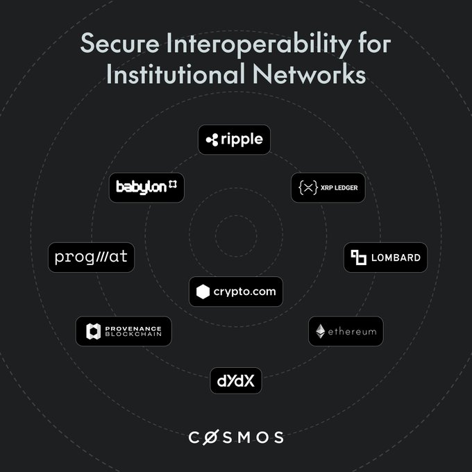 The image shows a black background with white text that reads "Secure Interoperability for Institutional Networks". Below this, there are eight logos of different cryptocurrency exchanges or blockchain platforms, including Bitcoin, Ripple, and Ethereum. The text also mentions that Cosmos is a company that provides solutions to improve the interoperability experience for institutional leaders in the crypto space.