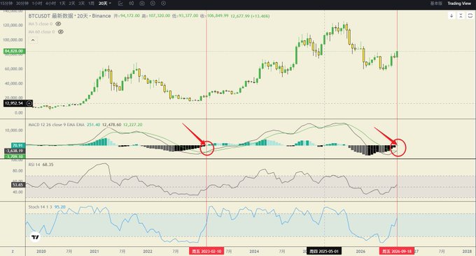 BTCUSDT weekly chart on Binance showing price around 106,849.98 and MACD indicator with circled points