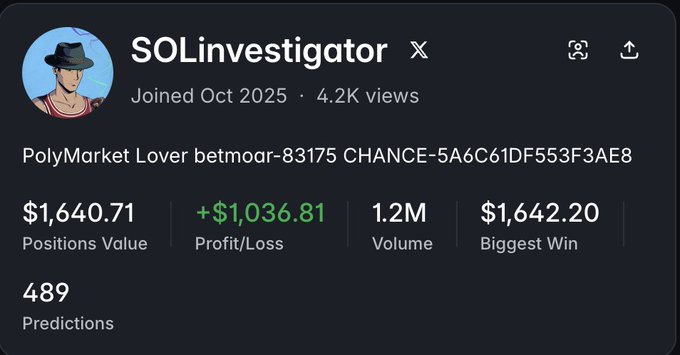 A Polymarket profile for user 'SOLInvestigator' (username betmoar-83175 CHANCE-5A6c61DF553F3AE8), showing $1,640.71 positions value, +$1,036.81 profit/loss, 1.2M volume, $1,642.20 biggest win, and 489 predictions.