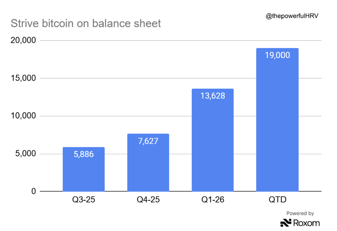 The image shows a bar chart displaying the growth of bitcoin balances over time. The x-axis represents months, while the y-axis shows the number of Bitcoins held by the cryptocurrency exchange users. Each month's balance is represented as a vertical bar on the graph against the corresponding dates along the x-axis. The bars are color-coded to represent the gains or losses experienced in BTC balances over that period. 
The chart highlights the impressive momentum shown by Strive, an exchange user, towards purchasing additional Bitcoins since last week and how they currently have 19,000 Bitcoins at their balance. The post emphasizes the significant growth of Bitcoin balances since its introduction as a cryptocurrency in 2009.