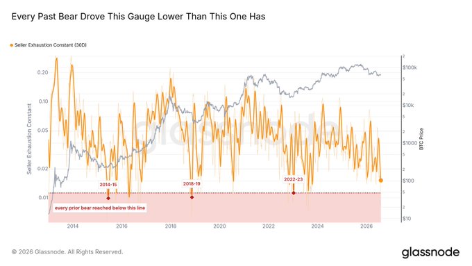 A Glassnode chart titled "Every Past Bear Drove This Gauge Lower Than This One Has" tracks the Bitcoin Seller Exhaustion Constant (30D) from 2014 to 2026, showing the indicator hovering above a critical dotted threshold (~0.01) where prior bear markets in 2014-15, 2018-19, and 2022-23 bottomed, suggesting BTC (~$70K-$100K range) may be nearing similar exhaustion levels for the current cycle.