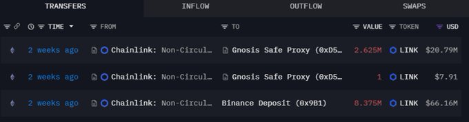 The image displays a crypto transaction tracker showing three Chainlink transfers from two weeks ago: 2.625M LINK ($26.79M) and 1 LINK ($7.91) sent to Gnosis Safe Proxy addresses, along with 8.375M LINK ($66.16M) deposited to Binance, visually supporting the post's analysis of Chainlink's distribution strategy between secure custody and potential exchange selling.