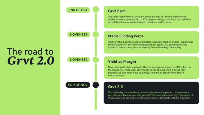 The image presents “The road to Grvt 2.0,” outlining an end-of-October launch of Grvt Earn, followed in November by Stable Funding Perps and Yield as Margin, before Grvt 2.0 goes live at the end of November. It highlights fixed-income earnings, trade execution, and up to 11% Earn yield—supporting GRVT’s ecosystem growth, while the accompanying post notes that Grvt has burned 1.1M GRVT, nearly 1% of its circulating supply, through its first open-market buyback.