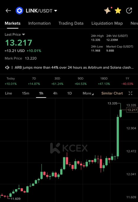 A KCEX trading chart of LINK/USDT shows a sharp upward breakout to $13.217, up 10.01% in 24 hours with a 14.87% gain over 7 days, visually supporting the claim of a "massive breakout."