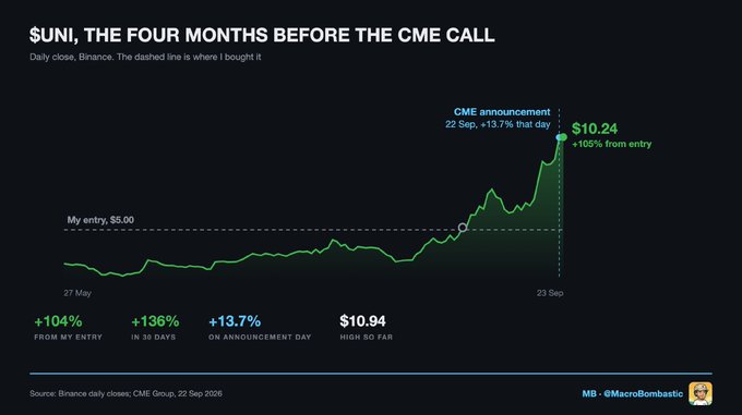 A cryptocurrency price chart titled '$UNI, THE FOUR MONTHS BEFORE THE CME CALL' showing Uniswap's daily price performance on Binance from May 27 to September 23. Key metrics displayed include +104% from entry ($5.00), +136% in 30 days, +13.7% on CME announcement day, high of $10.94, with a CME announcement spike noted on 22 Sep showing $10.24 (+105% from entry), credited to 'MB - @MacroBombastic'.