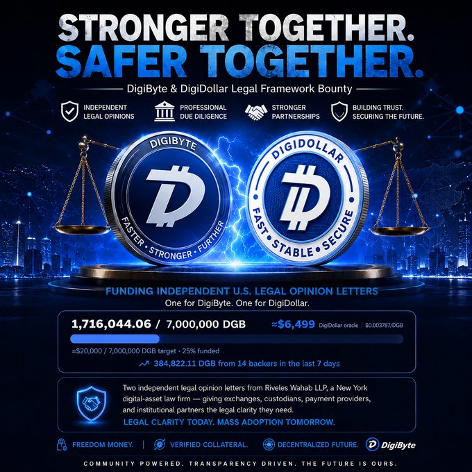 A promotional graphic for the "DigiByte & DigiDollar Legal Framework Bounty" titled "Stronger Together. Safer Together." featuring two branded coins labeled "DigiByte: Faster, Stronger, Further" and "DigiDollar: Fast, Stable, Secure" alongside scales of justice, with a fundraising progress bar showing 1,716,044.06 of 7,000,000 DGB raised (≈$6,499) toward funding independent U.S. legal opinion letters from Riveles Wahab LLP, directly supporting the post's call for legal clarity to enable $DGB and DigiDollar adoption.