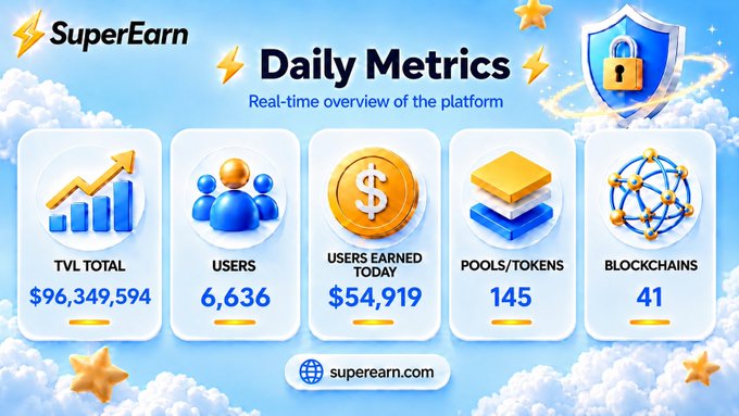 A promotional graphic for 'SuperEarn' displaying daily metrics including TVL Total of $96,349,594, 6,636 users, 41 blockchains, and 145 pools/tokens.