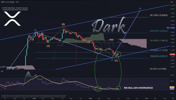 A weekly XRP/USD chart showing price action with Elliott Wave labels (A, B, C marking a corrective Wave 4) and Fibonacci extensions projecting a 261.80% target at 5.8563, with an annotated "RSI BULLISH DIVERGENCE" circled at the recent low near 0.9327, visually supporting the post's claim that Wave 4 has bottomed and a Wave 5 surge is forming toward double digits.