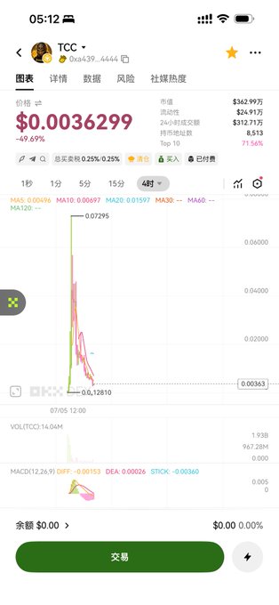 The image shows a mobile trading app screen displaying the TCC token (0xa439...4444) with a price of $0.0036299, down 49.69%, featuring a sharply declining price chart that has plummeted from around $0.07295 to $0.00363, visually illustrating the dramatic crash the post's "怎么来形容？" (how to describe this?) seems to lament.