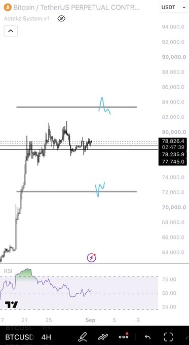 A TradingView 4H chart for BTCUSDT perpetual contract shows Bitcoin price consolidating between approximately $72,000 and $84,000, with the current price hovering near $78,826, accompanied by an RSI indicator in the lower panel displaying neutral momentum. The sideways price action within a defined range visually supports the caption's observation of choppy, indecisive trading that's "awkward to position."