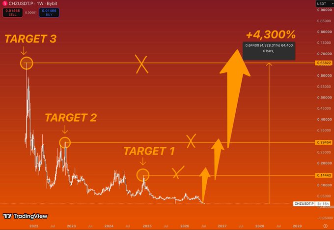 A TradingView 1-week chart of CHZ/USDT showing a massive projected +4,300% rally with three bullish targets marked at $0.14443, $0.29454, and $0.85872, anchored by a long-term descending trendline. The setup visually reinforces the post's thesis that $CHZ has compressed into a historically undervalued zone after years of decline, with enormous upside potential if key resistance levels are reclaimed.