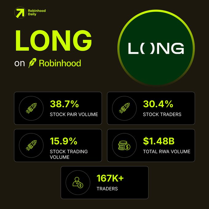 An infographic by Robinhood Daily highlights key metrics for LONG on the Robinhood Chain—including $1.48B total RWA volume, 167K+ traders, and a 38.7% share of stock pair volume, 30.4% of stock traders, and 15.9% of stock trading volume—visually summarizing the statistics referenced about the token's significant role on the platform.