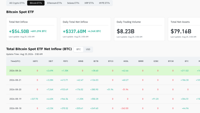 A dashboard tracking Bitcoin Spot ETF flows shows a total net inflow of +$54.50B (+681.29K BTC), with daily net inflows of +$337.60M (+4.34K BTC) on August 25, 2026, supporting the post's claim of sustained ETF demand fueling Bitcoin's hold above $80,000. The data table breaks down individual fund contributions from GBTC, IBIT, FBTC, ARKB, BITB, and others across recent dates.