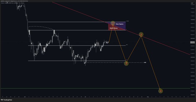 A Bitcoin/USD candlestick chart on TradingView displays a short-term price analysis with Fibonacci retracement levels (0.236 to 1) and a descending red trendline. Orange arrows depict a bearish path from a "Down Inpulse Supply Zone" peak through points labeled 1 and 2, projecting further downside toward a green horizontal support level near $93,000, aligning with the post's mention of a Tuesday peak and a target after longs were shaken out at the Range Low.