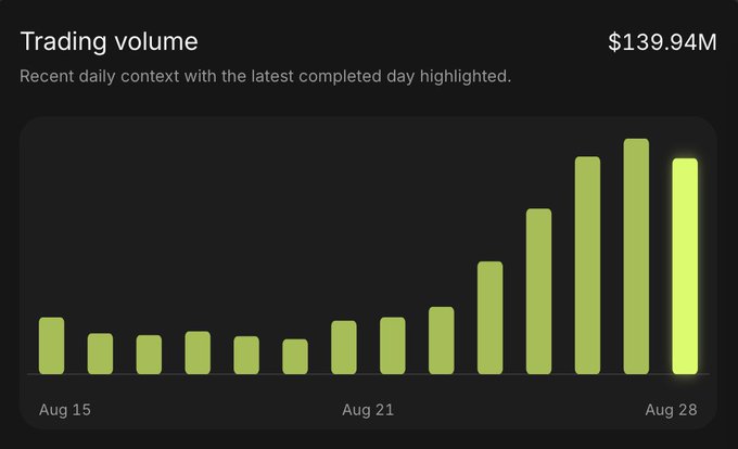 A bar chart titled 'Trading volume' showing $139.94M in recent daily context, with bars rising from August 15 through August 28, displaying a clear upward trend in late August.