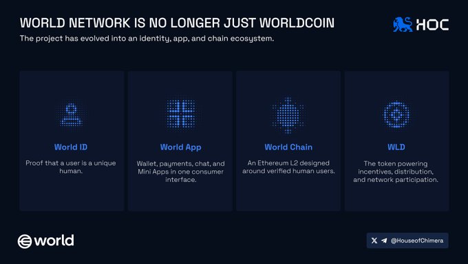 The image shows four different layers of information about a world network called "World Network is no longer just Worldcoin". The first layer consists of a list of four icons, each representing a different aspect or feature of the network. These icons include a person, an app icon, and a wallet icon. The second layer provides more detailed information about these icons, stating that they are part of a stack with several layers working together to create a unique identity for users. This includes features such as World ID, World App, World Chain, and WLD. The third layer focuses on the different types of wallets available within the network, while the fourth layer highlights the various payment methods supported by these wallets.
