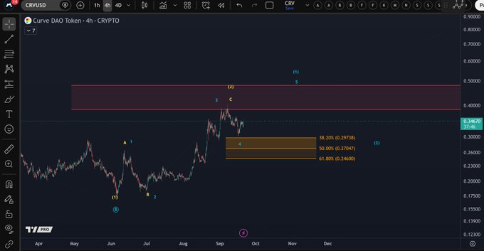 A TradingView 4-hour chart of Curve DAO Token (CRVUSD) displaying Elliott Wave analysis with labeled wave structures (1-5, A-C, I-III) and a price of $0.34620, highlighting a micro support zone between $0.246 ($0.26047) and $0.297 ($0.29738) shown via Fibonacci retracement levels (38.20%, 50.00%, 61.80%) in an orange box, illustrating the post's commentary about ideal blue-scenario targets and key support levels.