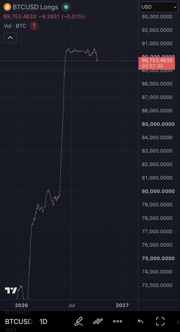 A BTCUSD cryptocurrency chart showing a dramatic price increase from around 2026 lows to approximately $89,753.46, displayed on TradingView with a daily (1D) timeframe.