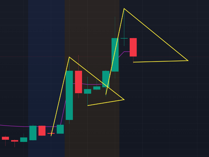 A financial candlestick chart on a dark background displays green and red price bars with yellow and yellow trend lines forming triangular patterns.