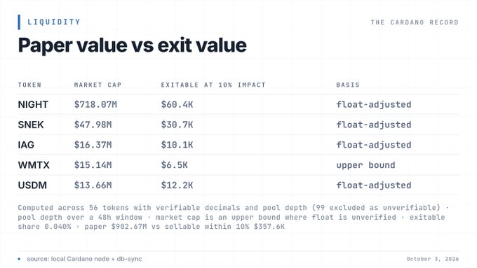 A data table titled 'Paper value vs exit value' from 'THE CARDANO RECORD' lists tokens including NIGHT ($718.07M), SNEK ($47.98M), IAG ($16.37M), WMTX ($15.14M), and USDM ($13.66M) with their exit liquidity values, dated October 3, 2026.