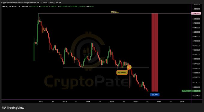 A TradingView chart from CryptoPatel showing GALA/USDT price declining sharply over time from 2022 to 2028, with an 'ATH Line' resistance level, a 'Greg Pivot' marker, and a -93.77% loss indicator.