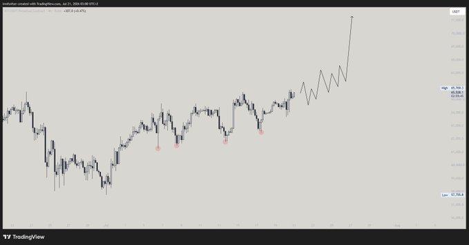 A TradingView candlestick chart of Australian Dollar/US Dollar (AUDUSD) on the Daily timeframe, showing price action with marked high and low levels and a projected upward arrow.