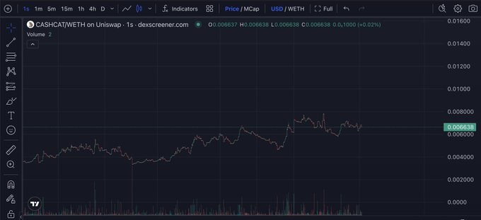 A TradingView chart showing CASHCAT/WETH price on Uniswap at approximately 0.006638 WETH, displaying candlestick price action with volume bars.