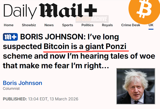 A Daily Mail+ article screenshot shows Boris Johnson with the headline, “BORIS JOHNSON: I’ve long suspected Bitcoin is a giant Ponzi scheme and now I’m hearing tales of woe that make me fear I’m right…,” published 13 March 2026. The Bitcoin (BTC) logo is displayed prominently, supporting the accompanying post’s note that Bitcoin rose 20% after Johnson’s remarks.