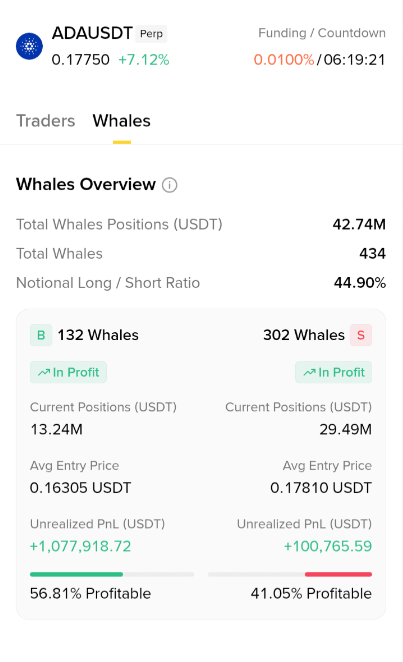 The image displays an ADAUSDT perpetual futures whale positioning dashboard, showing 434 total whales with a bearish 44.90% long/short ratio, where 302 short whales hold $29.49M in positions at a 0.17810 USDT average entry but only have $100,765 in unrealized profit (41.05% profitable), while 132 long whales at a lower 0.16305 entry are up $1.07M (56.81% profitable)—visually reinforcing the post's claim that the short side is trapped as ADA pumps 7.12% to 0.17750 USDT.