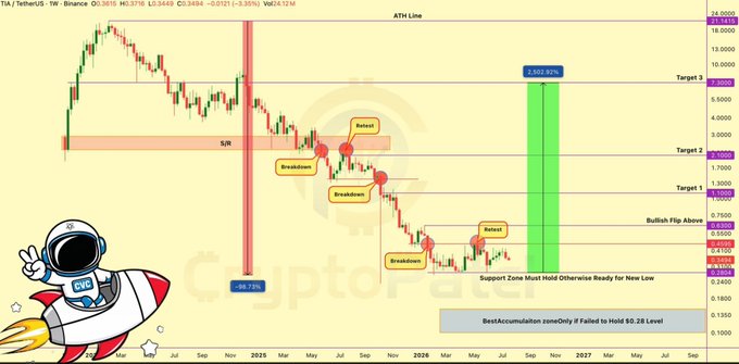 A weekly TIA/USDT chart showing a -99.35% crash from ~$21 to $0.5619, featuring technical annotations of support/resistance zones, breakdowns, and retests, with two upside targets marked at $7.676 (Target 1) and $11.469 (Target 2)—suggesting a potential recovery toward the 2,832.97% gain level highlighted in green.