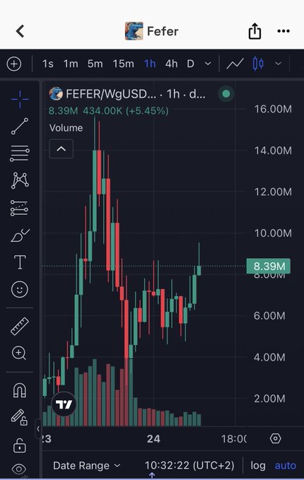 A TradingView chart for the FEFER/WgUSD trading pair on a 1-hour timeframe, showing a current price of 8.39M with a +5.45% gain and a 24-hour volume of 434.00K.