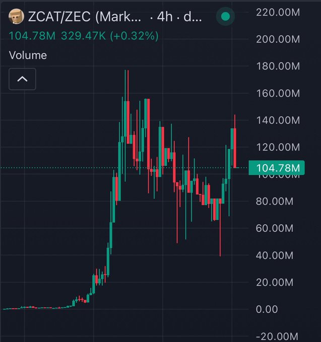A 4-hour candlestick chart of ZCAT/ZEC showing a price around 104.78M with +0.32% gain, displaying significant volatility with a large rally followed by a pullback.