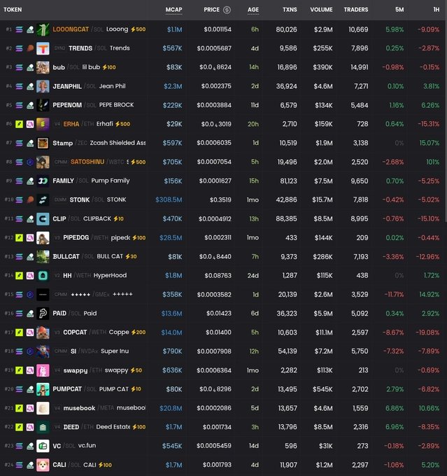 A cryptocurrency listing table displaying tokens including 'LOOOONG', 'TRENDS', 'JEANPHIL', 'PEPENOM', 'ERHA', 'Stamp', 'SATOSHIINU', 'FAMILY', 'STONK', 'CLIP', 'PIPEDOG', 'BULLCAT', 'HyperHood', 'PAID', 'COPCAT', 'Super Inu', 'swappy', 'PUMPCAT', 'musebook', 'Deed Estate', 'vc.fun', and 'CALI', along with their market caps, prices, ages, transactions, and volume.