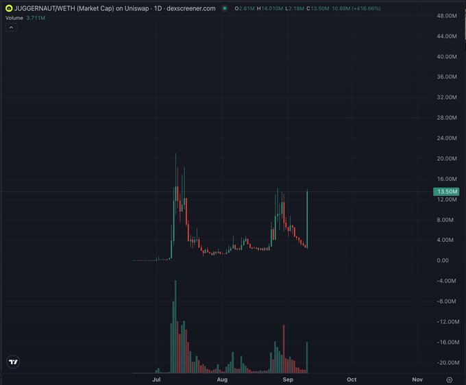 A candlestick chart on dexscreener.com showing the market cap of JUGGERNAUT/WETH on Uniswap, currently at 13.50M with a 416.66% gain, displaying price volatility from July through September.
