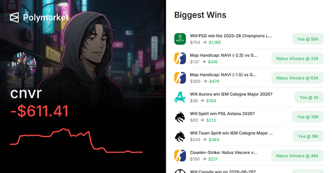 A Polymarket interface showing a user profile "cnvr" with -$611.41 losses, alongside a "Biggest Wins" list featuring bets on PSG winning Champions League, NAVI vs G2 esports matches, Aurora at IEM Cologne Major 2026, and other esports/sports events.