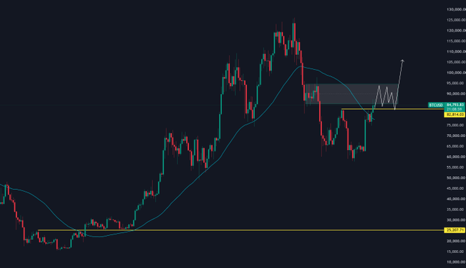 A financial candlestick chart on a dark background showing a general upward trend peaking near 125,000, followed by a decline, with a blue moving average line and a gray box highlighting a recent consolidation area around 94,000.00.