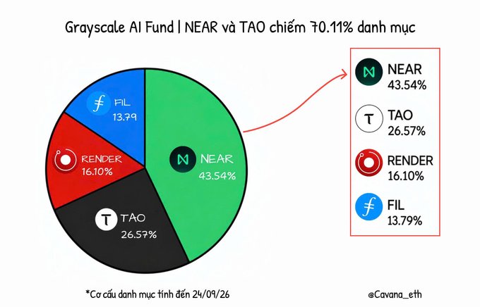 A pie chart titled 'Grayscale AI Fund' showing NEAR (43.54%), TAO (26.57%), RENDER (16.10%), and FIL (13.79%) holdings as of 24/09/26.