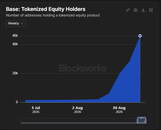 The chart displays "Base: Tokenized Equity Holders," showing the number of addresses holding a tokenized equity product on a weekly basis, with a sharp vertical spike reaching approximately 46K by late August 2026. This visually supports the claim that tokenized equity holders on Base have rapidly increased, climbing to 46K.