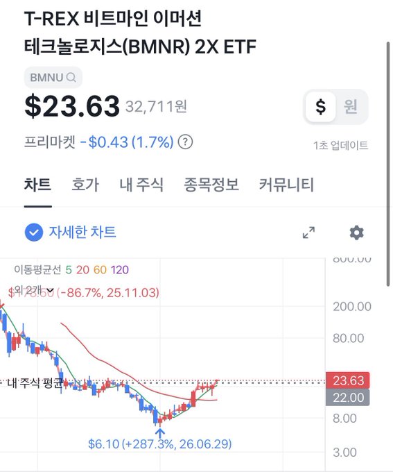 A stock chart screenshot for 'T-REX 비트마인 이머션 테크놀로지스 (BMNR) 2X ETF' (BMNU) showing a current price of $23.63, down 1.7% premarket, with a candlestick chart displaying significant volatility.