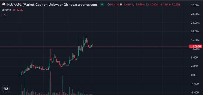 A cryptocurrency price chart on dexscreener.com showing the INU/AAPL (Market Cap) pair trading at 13.080M on Uniswap, down 9.25%.