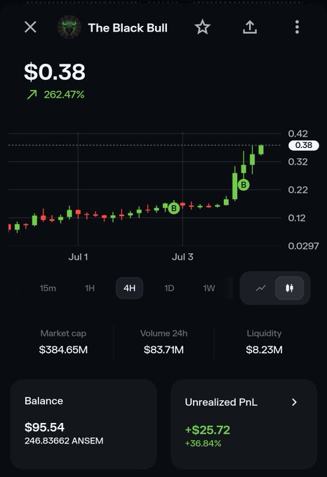 A screenshot from a crypto trading app displays the token "The Black Bull" ($ANSEM) trading at $0.38, up 262.47%, with the user showing a balance of $95.54 (246.83662 ANSEM) and an unrealized profit of +$25.72 (+36.84%), supporting the post's claim of buying the dip and riding the price surge to significant gains.
