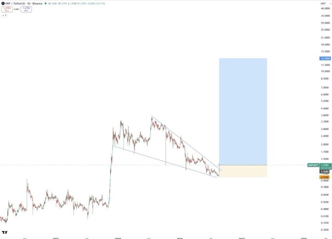 A daily candlestick chart of XRP/USDT on Binance shows price action within a descending channel around the $1.20 level, with a highlighted price zone marked between approximately $0.80 and $1.50 (yellow) and a projected upside target zone extending from ~$1.50 to $12.50 (blue), visually reinforcing the post's bullish thesis of a massive XRP rally ahead of the Clarity Act.