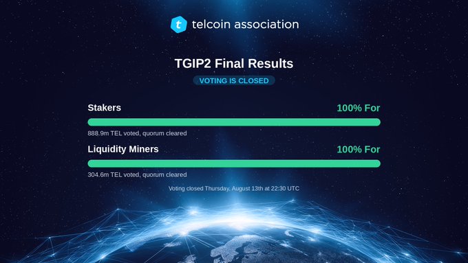 A Telcoin Association announcement showing TGIP2 Final Results with 100% approval from both Stakers (888.9m TEL voted) and Liquidity Miners (304.6m TEL voted), with voting closed on August 13th.