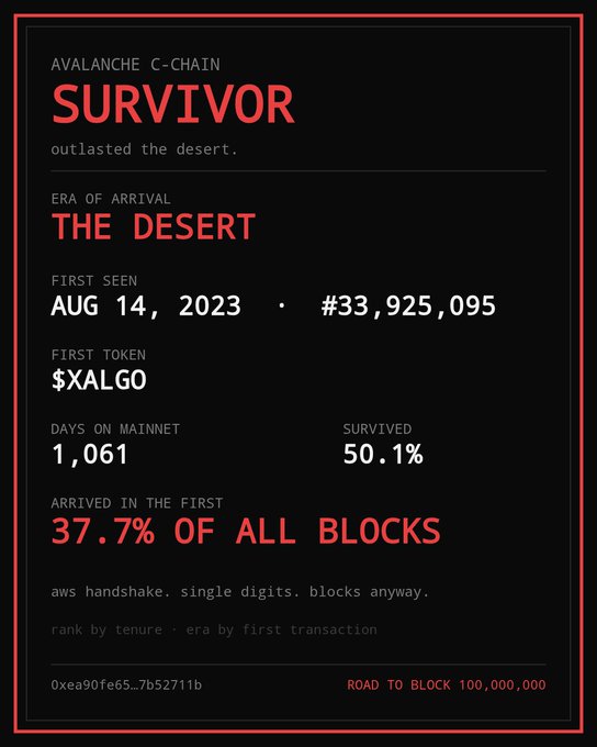 A data card for Avalanche C-Chain showing 'SURVIVOR' from 'THE DESERT' era, first seen Aug 14, 2023 at block #33,925,095, with 1,061 days on mainnet and 50.1% survived.