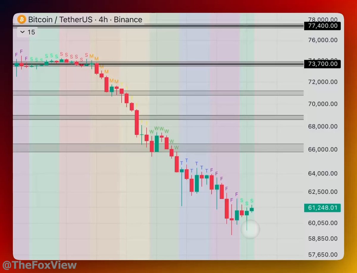 The image displays a downward trend line, which suggests that Bitcoin's value has been decreasing recently. There are two red bars next to each other on the graph, one smaller than the other. The lower bar indicates the lowest point of Bitcoin's value drop, while the upper bar shows the peak point where the value was at before it started decreasing. This downward trend line emphasizes the overall decrease in Bitcoin's value during the weekend months as shown in the post captioned "WEEKEND PAUSE? $BTC finally stopped dropping like a rock. based on recent weekends, we might at least get two days without heavy downside remember the ETF hype? everyone thought they'd send crypto to the moon now they're dumping hard - and only on weekends does crypto feel". The image conveys a sense of caution or a warning about investing in Bitcoin during the weekend months due to its downward trend.