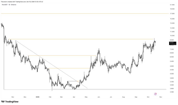 A TradingView candlestick chart of "Flouram created with TradingView.com, Oct 19, 2024 17:33 UTC+2" showing "INRUSDT 1D Binance" with price levels ranging from about 2,500 to 21,000.