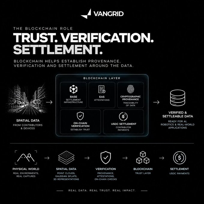 An infographic by VANGRID titled 'THE BLOCKCHAIN ROLE: TRUST. VERIFICATION. SETTLEMENT.' explaining how blockchain enables provenance and settlement for spatial data, AI, and robotics.